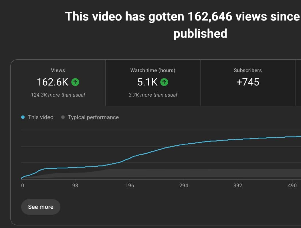 IRONMEDiT Result 1 - Proven Viral Growth Proof