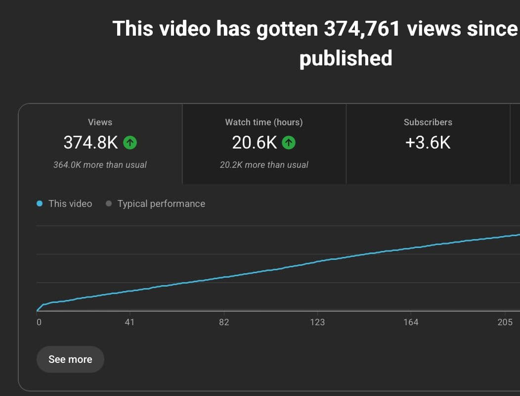 IRONMEDiT Result 2 - Proven Viral Growth Proof